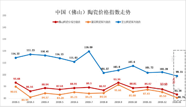 中国陶瓷砖价钱指数最新走势图