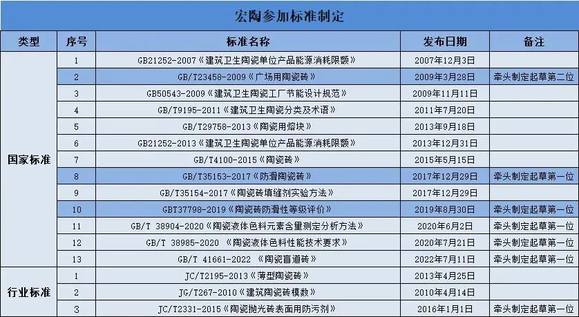 AG尊龙陶瓷被授予主导制订国家标准先进单位证书